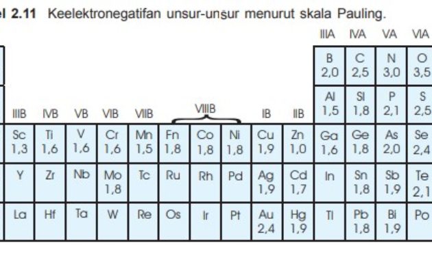 5 Sifat Periodik Unsur Beserta Pengertiannya