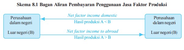 √ Pengertian Pendapatan Nasional : Metode dan Kmponennya