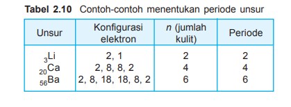 √ Contoh Konfigurasi Elekttron Beserta Pengertiannya