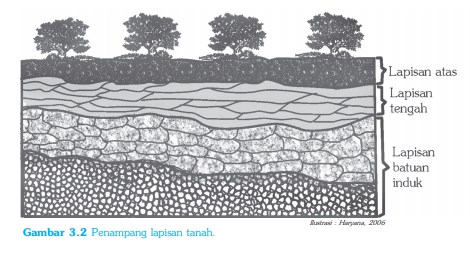 Air yang terdapat dalam lapisan tanah atau bebatuan di bawah permukaan tanah disebut