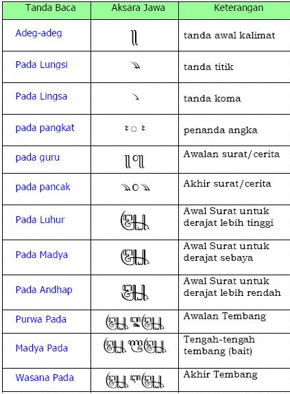 Tanda Baca Aksara Jawa