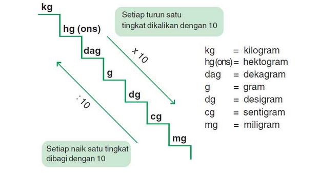 Ton Kg dan Berapa Kwintal - Cara Hitung/ Konversi